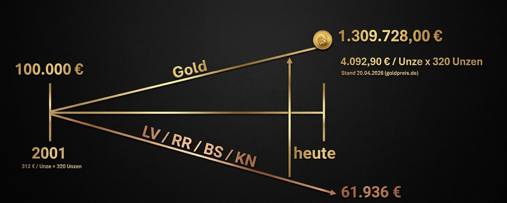 Klarheit in unsicheren Zeiten